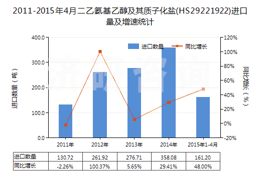 2011-2015年4月二乙氨基乙醇及其質(zhì)子化鹽(HS29221922)進(jìn)口量及增速統(tǒng)計(jì)